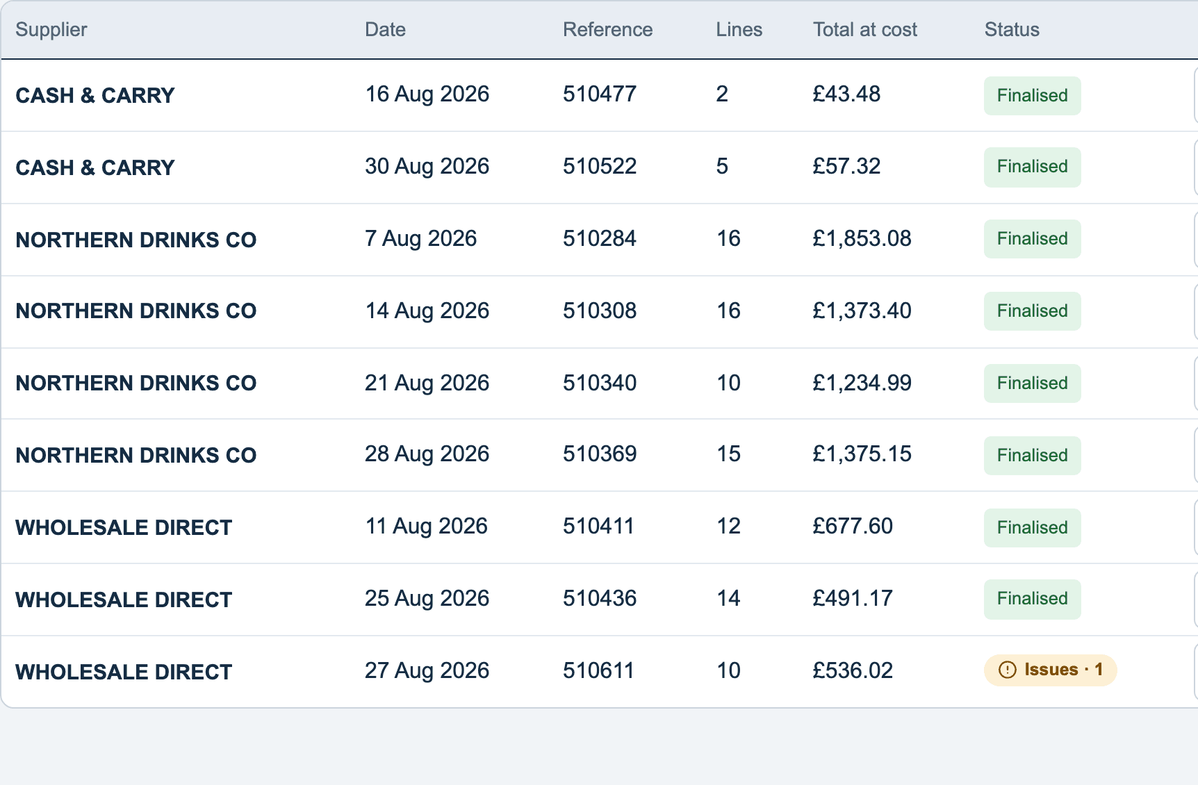 Deliveries: This period’s deliveries by supplier, with any that need checking marked.