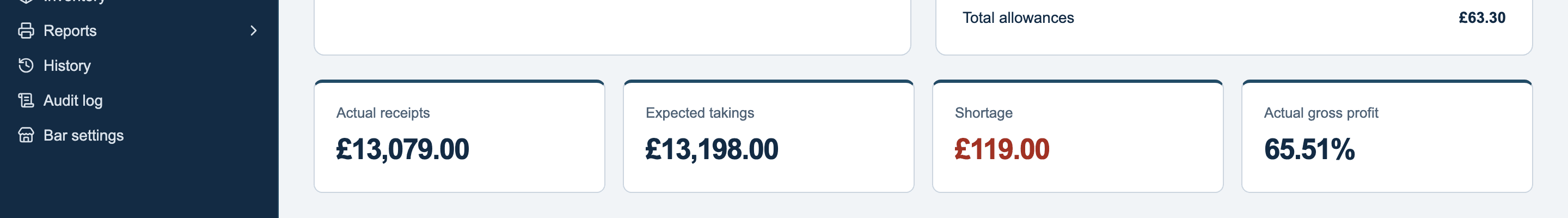 The result: actual receipts, expected takings, the shortage in red, and the actual gross profit